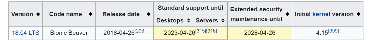 A cropped row from a table detailing the Ubuntu 18.04 LTS release, "Bionic Beaver". The data shown includes its Release date of 2018-04-26, Standard support until 2023-04-26 for both Desktops and Servers, Extended security maintenance until 2028-04-26, and an Initial kernel version of 4.15.