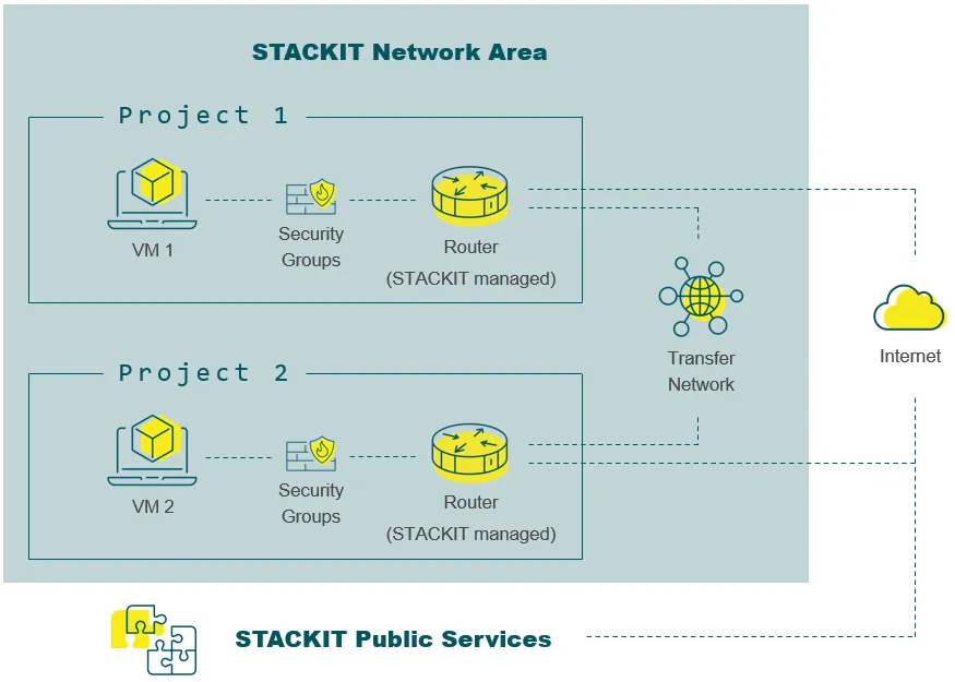 Example topology of an SNA