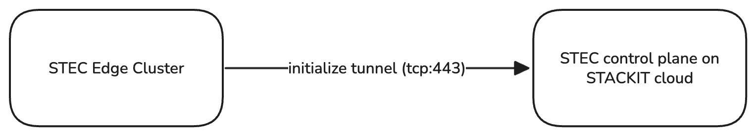 Diagram: Cluster Proxy Initialization Flow. A simple flow diagram showing the connection initialization for the Cluster Proxy. It illustrates that the STEC Edge Cluster initializes a tunnel (tcp:443) with a directed arrow towards the STEC control plane on STACKIT cloud. This visualizes the outbound, secure tunnel establishment from the Edge Cluster.