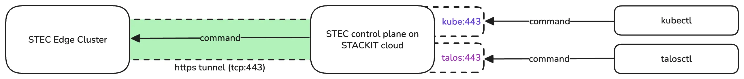Diagram: Cluster Proxy Command Flow. A flow diagram illustrating how commands are routed through the established Cluster Proxy tunnel. On the right, the kubectl and talosctl commands are shown originating, directed towards the STEC control plane on STACKIT cloud (specifically showing kube:443 and talos:443 ports). The control plane then forwards the command through the established https tunnel (tcp:443) (highlighted in green) to the STEC Edge Cluster. This visualizes the reverse proxying of cluster management commands over the secure, outbound tunnel.