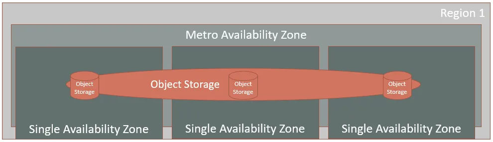 This diagram shows the basic schematic structure of the object storage types in Region 1.