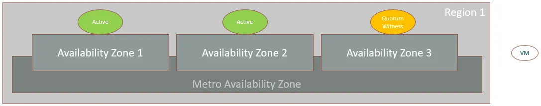 Cloud infrastructure architecture diagram showing Region 1 with three Availability Zones (AZ1, AZ2, AZ3) within a Metro Availability Zone. Two green oval indicators labeled ‘Active’ are positioned above AZ1 and AZ2, while one yellow oval labeled ‘Quorum Witness’ is positioned above AZ3. A VM indicator appears on the right side. The architecture represents a high-availability configuration with two active instances and one quorum witness for maintaining cluster consensus.