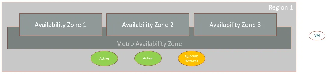 Cloud infrastructure architecture diagram showing Region 1 with three Availability Zones (AZ1, AZ2, AZ3) within a Metro Availability Zone. The diagram displays two green oval indicators labeled ‘Active’ positioned above AZ1 and AZ2, and one yellow-orange oval labeled ‘Quorum Witness’ positioned above AZ3. A VM indicator appears on the right side. The architecture illustrates a high-availability setup with active nodes and a quorum witness for cluster voting.