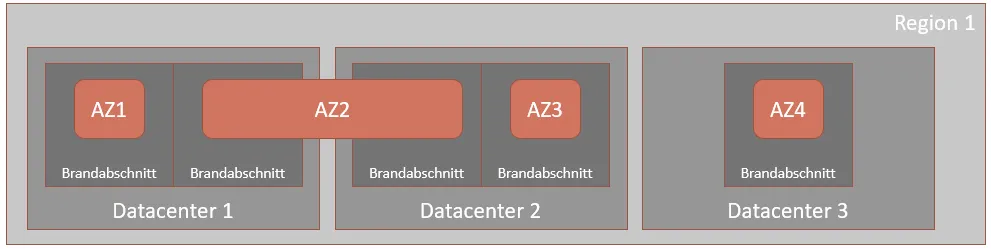 Cloud infrastructure diagram showing Region 1 with datacenter distribution across availability zones. Three datacenters are displayed: Datacenter 1 contains AZ1 and AZ2 (shown as a large connected block labeled ‘Brandabschnitt’), Datacenter 2 contains AZ3 and another segment (also labeled ‘Brandabschnitt’), and Datacenter 3 contains AZ4 (labeled ‘Brandabschnitt’). All availability zones are shown as coral-colored blocks. The diagram illustrates physical separation of availability zones across multiple datacenters with fire compartment (‘Brandabschnitt’) boundaries.