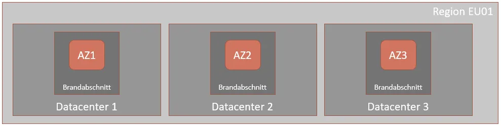 Cloud infrastructure diagram showing Region EU01 with three datacenters distributed across availability zones. Each datacenter (Datacenter 1, 2, and 3) contains one availability zone (AZ1, AZ2, AZ3 respectively), displayed as coral-colored blocks labeled ‘Brandabschnitt’ (fire compartment). The diagram illustrates a geographically distributed architecture with physical and logical separation across European datacenters.