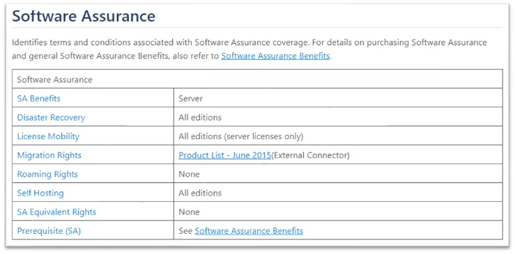 Table detailing the terms and conditions associated with Software Assurance benefits, including Disaster Recovery, License Mobility, and Migration Rights.