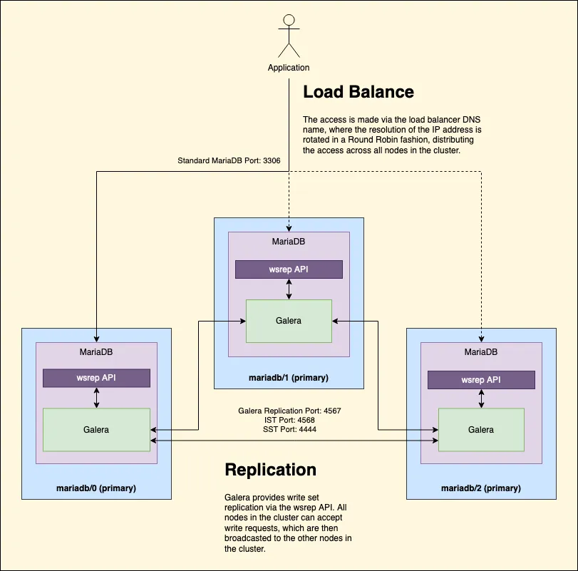mariadb-replication-overview