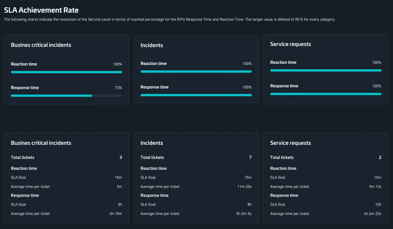 Die Servicebericht-Ansicht im STACKIT Portal.