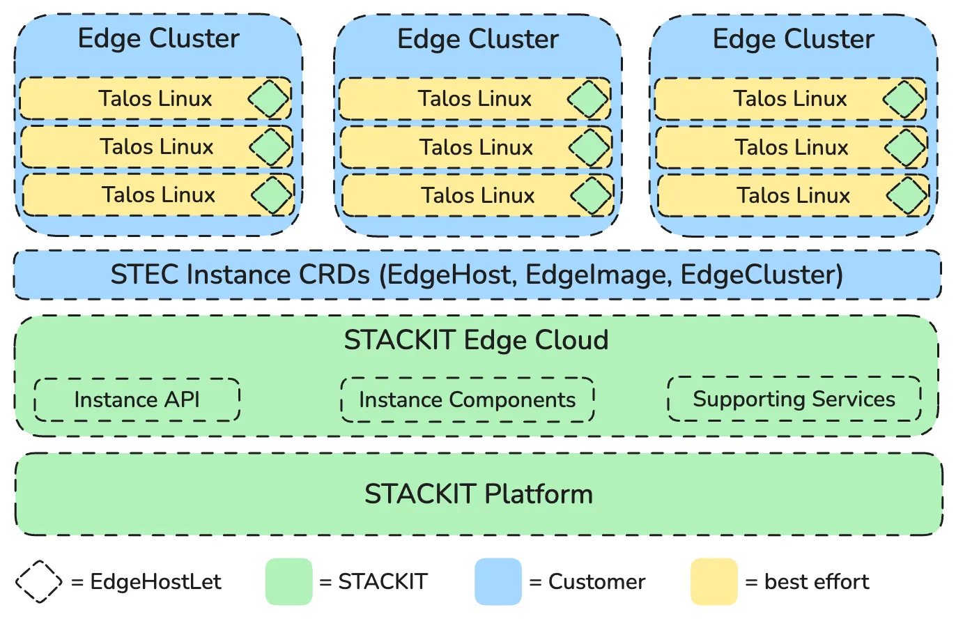 A technical diagram illustrating a Shared Responsibility Model for a system involving STACKIT and a Customer for managing Edge Clusters. The diagram is divided into distinct layers, primarily colored green (STACKIT), blue (Customer), and yellow (best effort), with a key provided at the bottom. Key: Green = STACKIT, Blue = Customer, Yellow = best effort, diamond = EdgeHostLet. The diagram is structured from bottom to top: 1. STACKIT Platform (Green): This is the base layer. 2. STACKIT Edge Cloud (Green): This layer rests on the platform and contains three components: Instance API, Instance Components, and Supporting Services. 3. STEC Instance CRDs (EdgeHost, EdgeImage, EdgeCluster) (Blue): This intermediate layer bridges the STACKIT layers and the Edge Clusters. 4. Edge Clusters (Blue): There are three separate, identical boxes representing Edge Clusters, which are managed by the Customer (blue). Each Edge Cluster contains multiple instances of Talos Linux (yellow), which are designated as "best effort." Each Talos Linux instance also includes a diamond symbol, which represents the EdgeHostLet component. The overall structure indicates that STACKIT provides the underlying Platform and Edge Cloud services, the Customer manages the STEC CRDs and Edge Clusters, and the operating system within the clusters (Talos Linux) is managed on a "best effort" basis, with the EdgeHostLet component present in each OS instance.